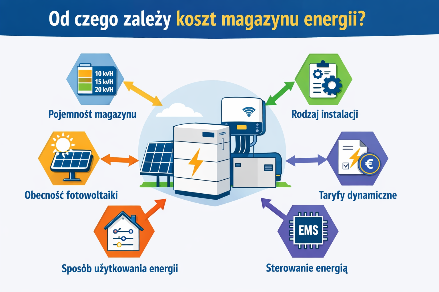 Od czego zależy koszt magazynu energii — infografika