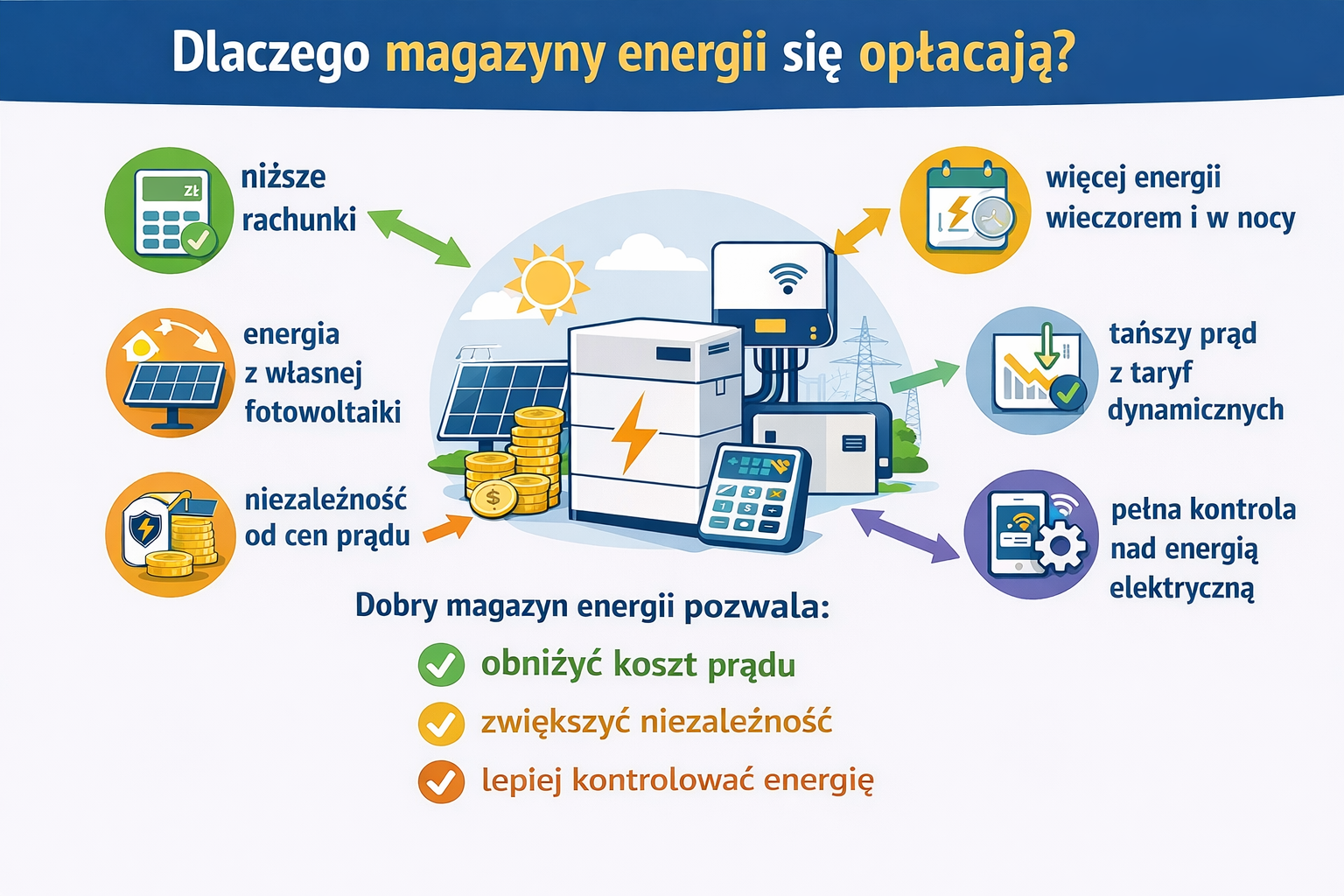 Dlaczego magazyny energii się opłacają — infografika